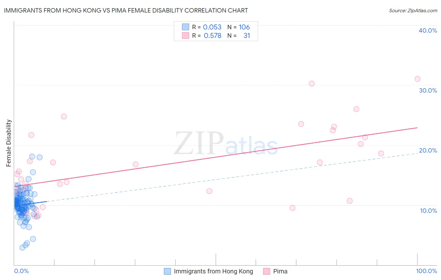 Immigrants from Hong Kong vs Pima Female Disability