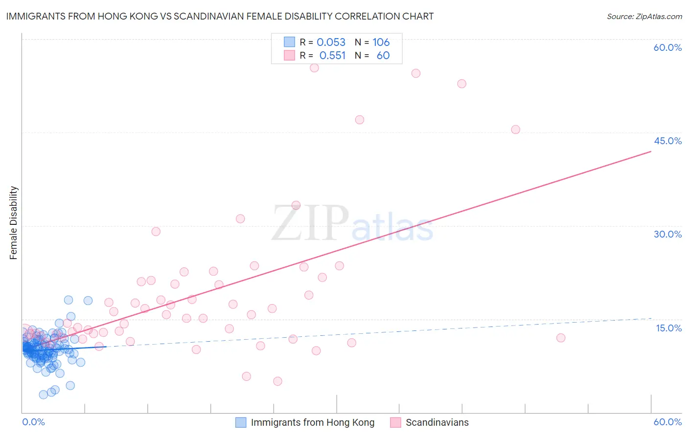 Immigrants from Hong Kong vs Scandinavian Female Disability