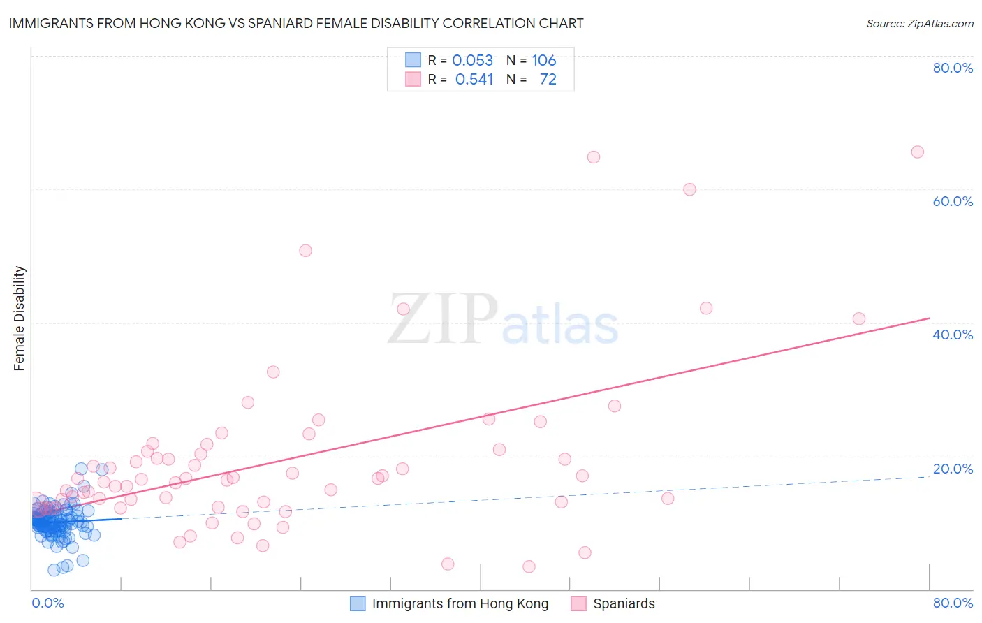 Immigrants from Hong Kong vs Spaniard Female Disability