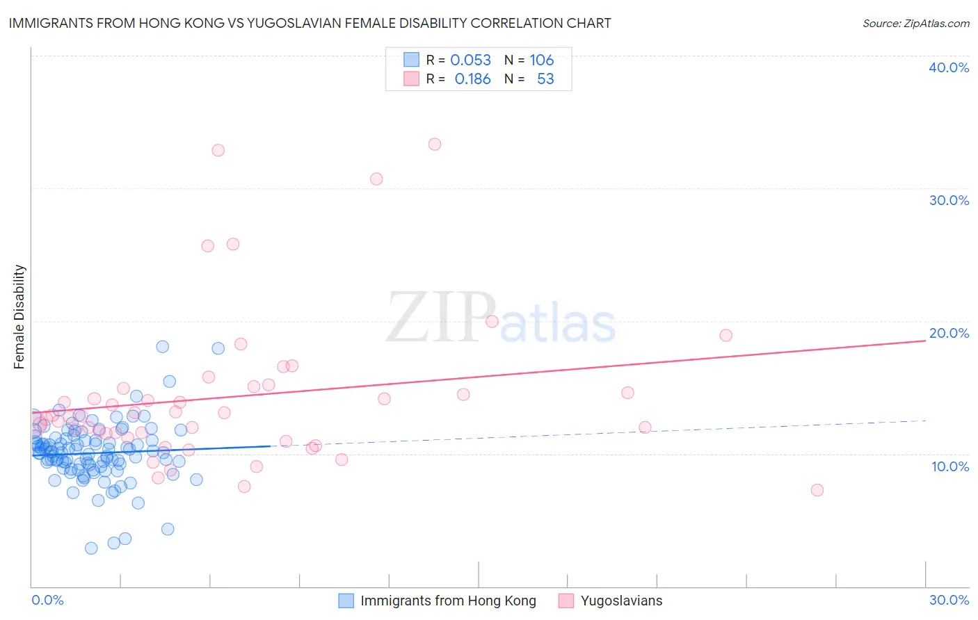 Immigrants from Hong Kong vs Yugoslavian Female Disability