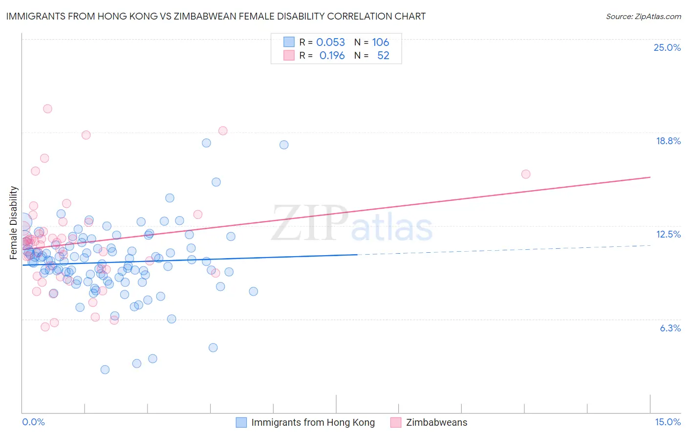 Immigrants from Hong Kong vs Zimbabwean Female Disability