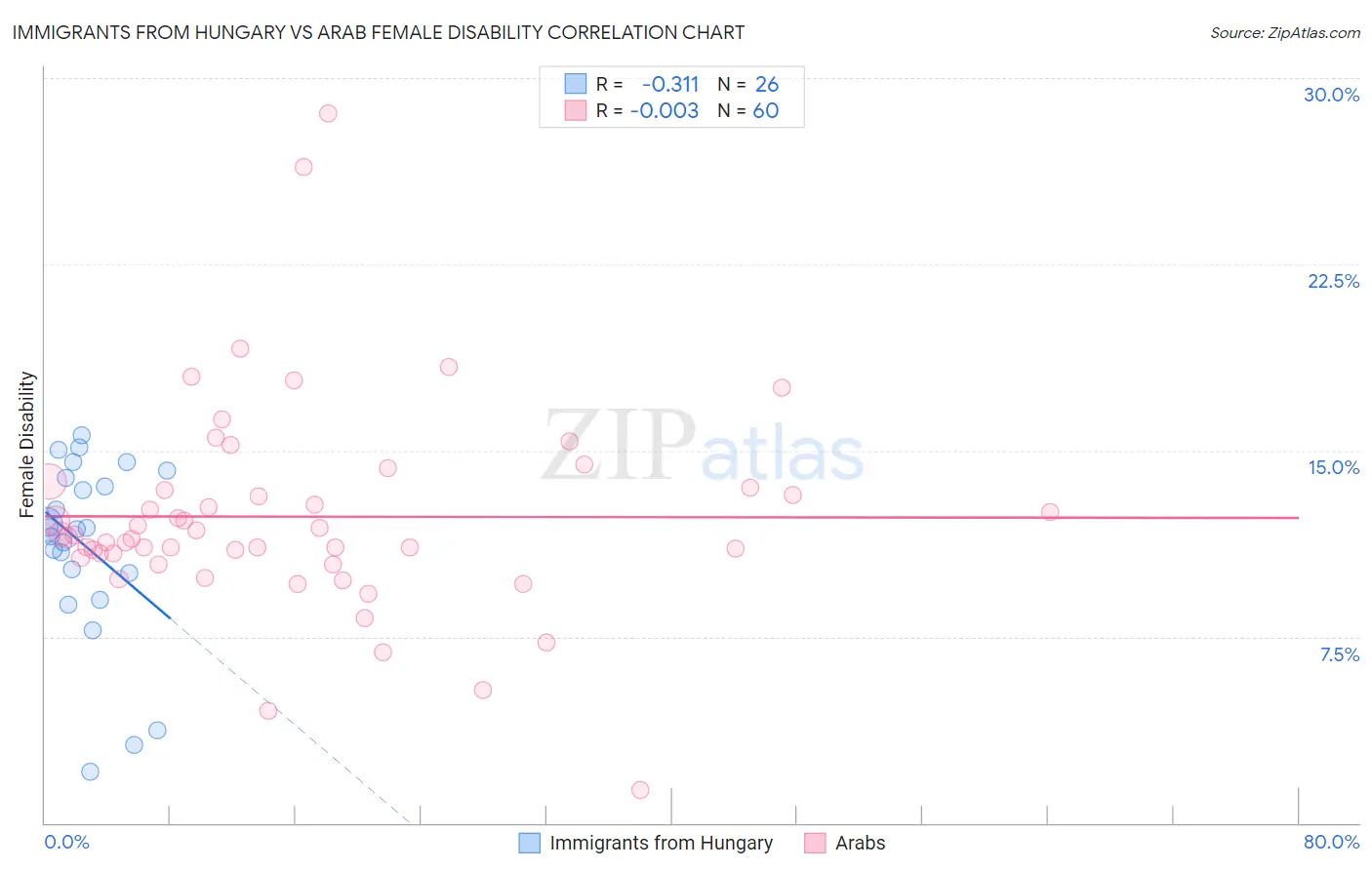 Immigrants from Hungary vs Arab Female Disability