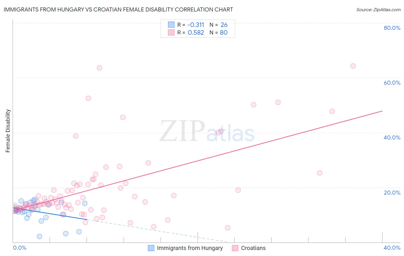 Immigrants from Hungary vs Croatian Female Disability