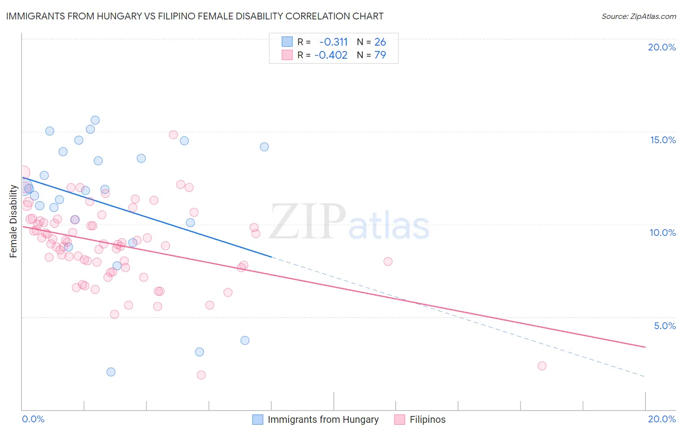 Immigrants from Hungary vs Filipino Female Disability