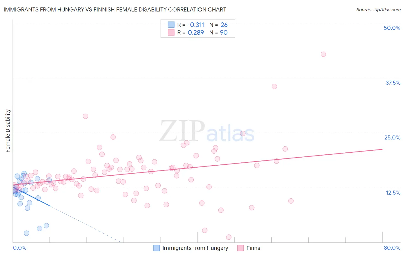 Immigrants from Hungary vs Finnish Female Disability