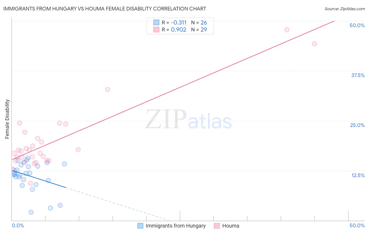 Immigrants from Hungary vs Houma Female Disability