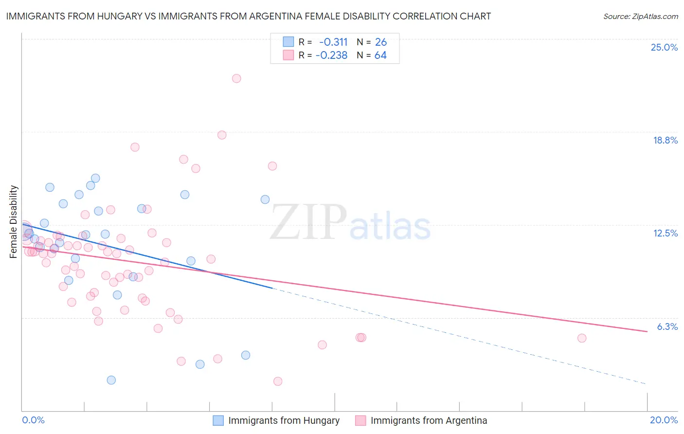 Immigrants from Hungary vs Immigrants from Argentina Female Disability