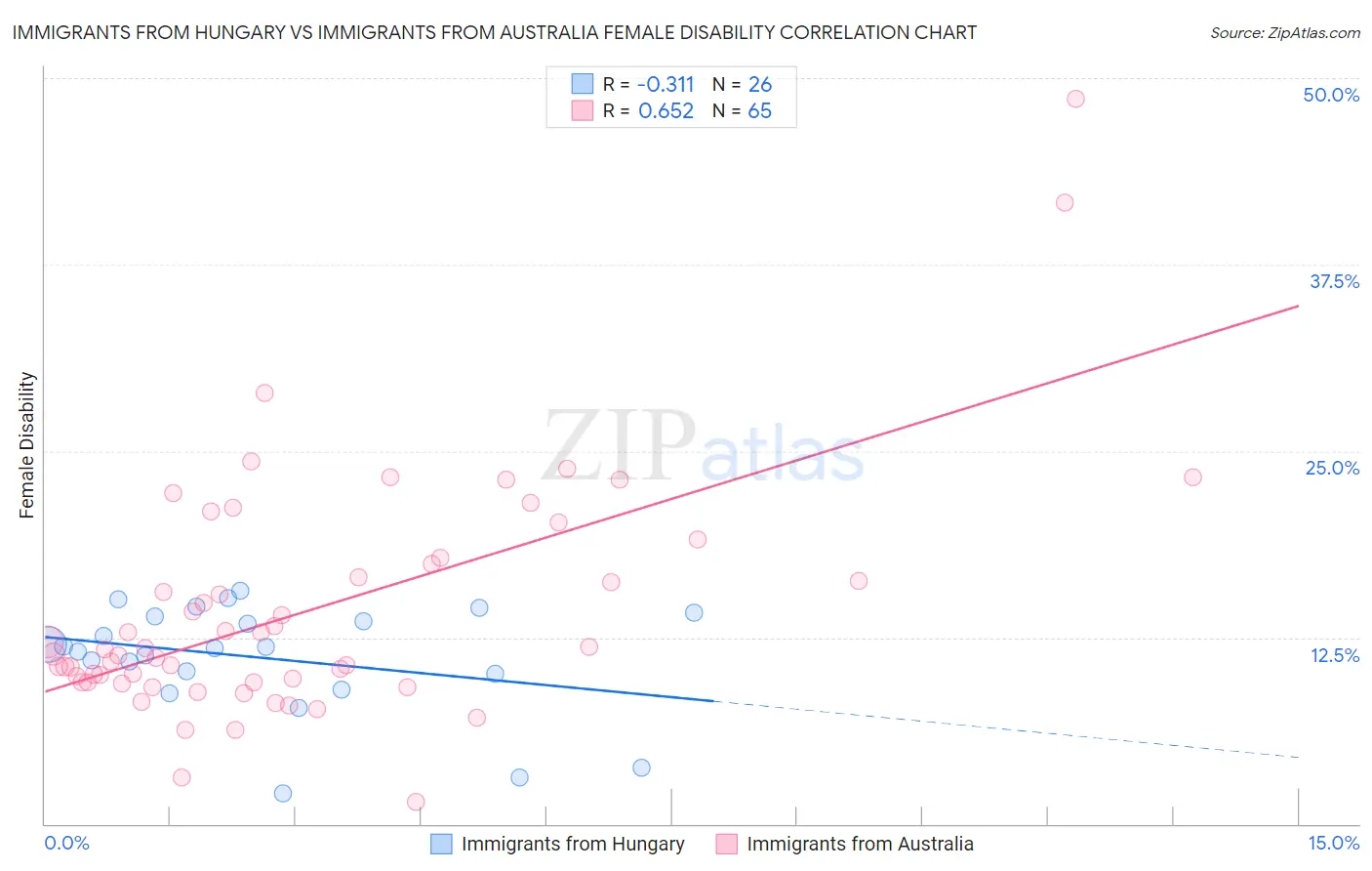 Immigrants from Hungary vs Immigrants from Australia Female Disability