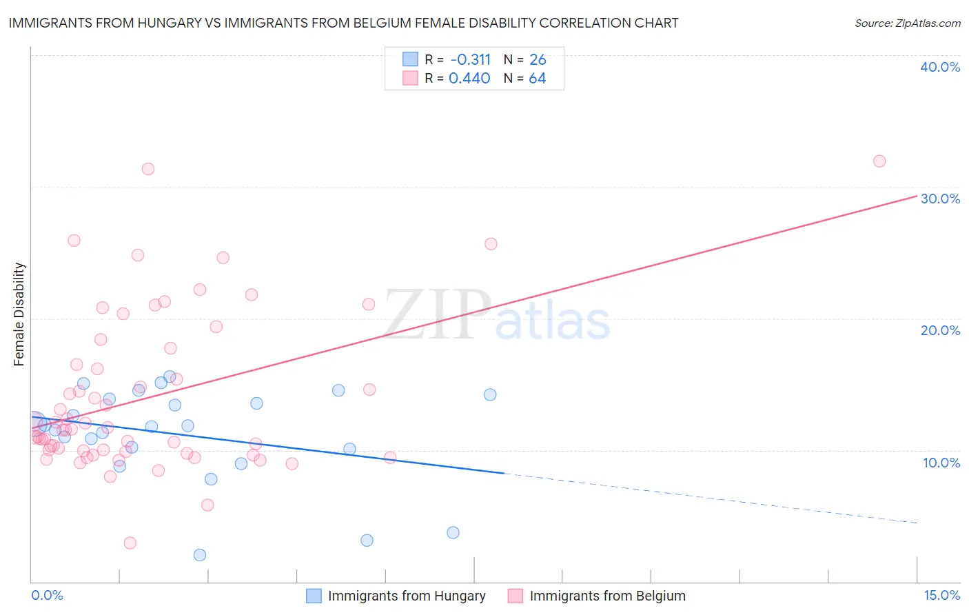 Immigrants from Hungary vs Immigrants from Belgium Female Disability