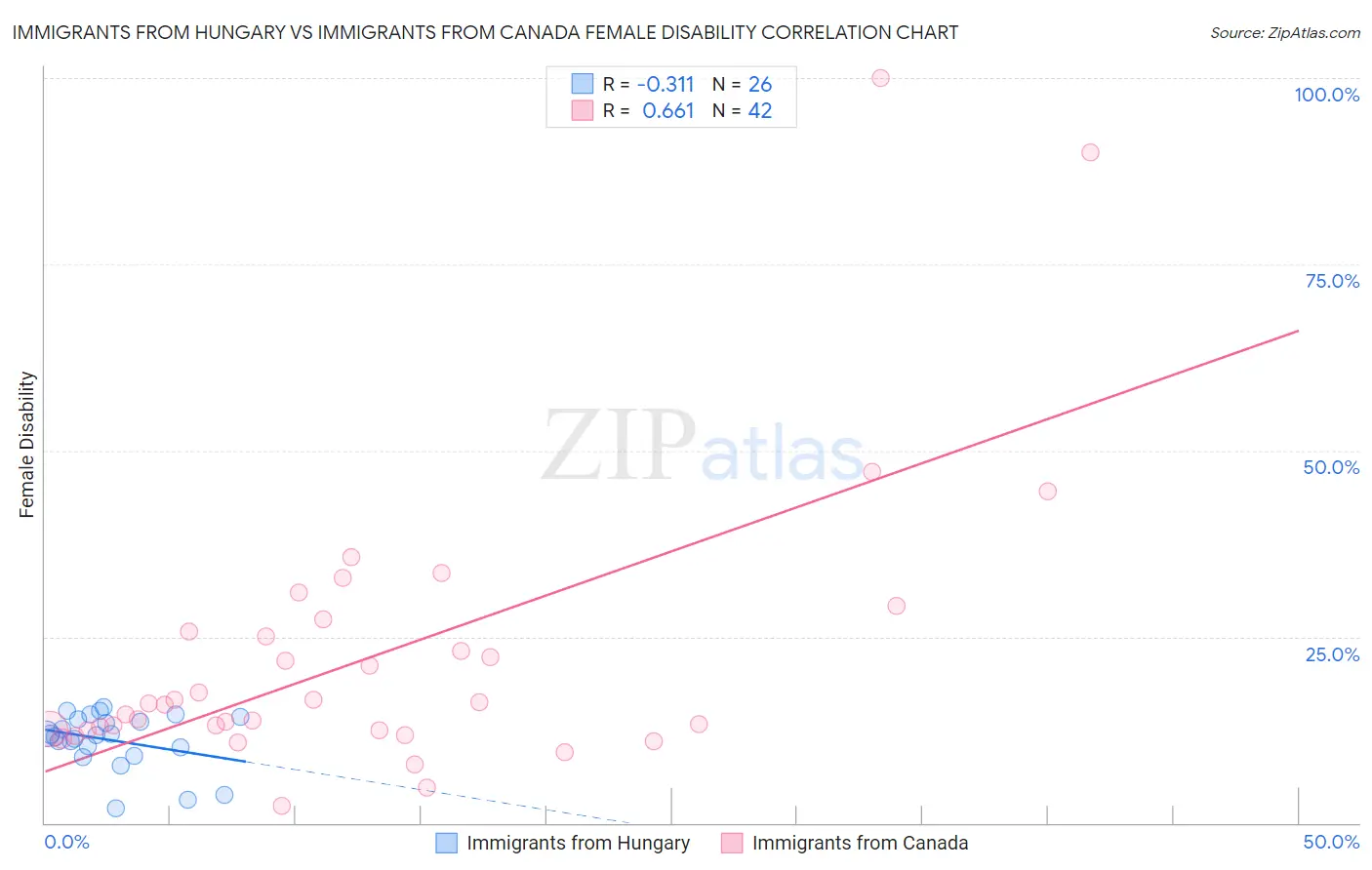 Immigrants from Hungary vs Immigrants from Canada Female Disability