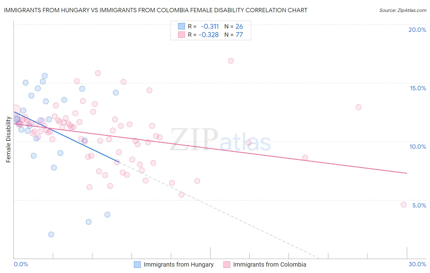 Immigrants from Hungary vs Immigrants from Colombia Female Disability