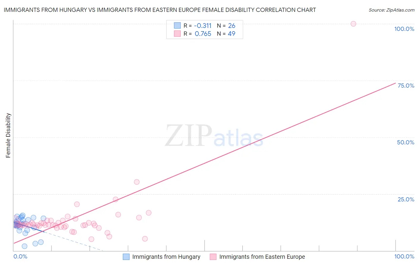 Immigrants from Hungary vs Immigrants from Eastern Europe Female Disability