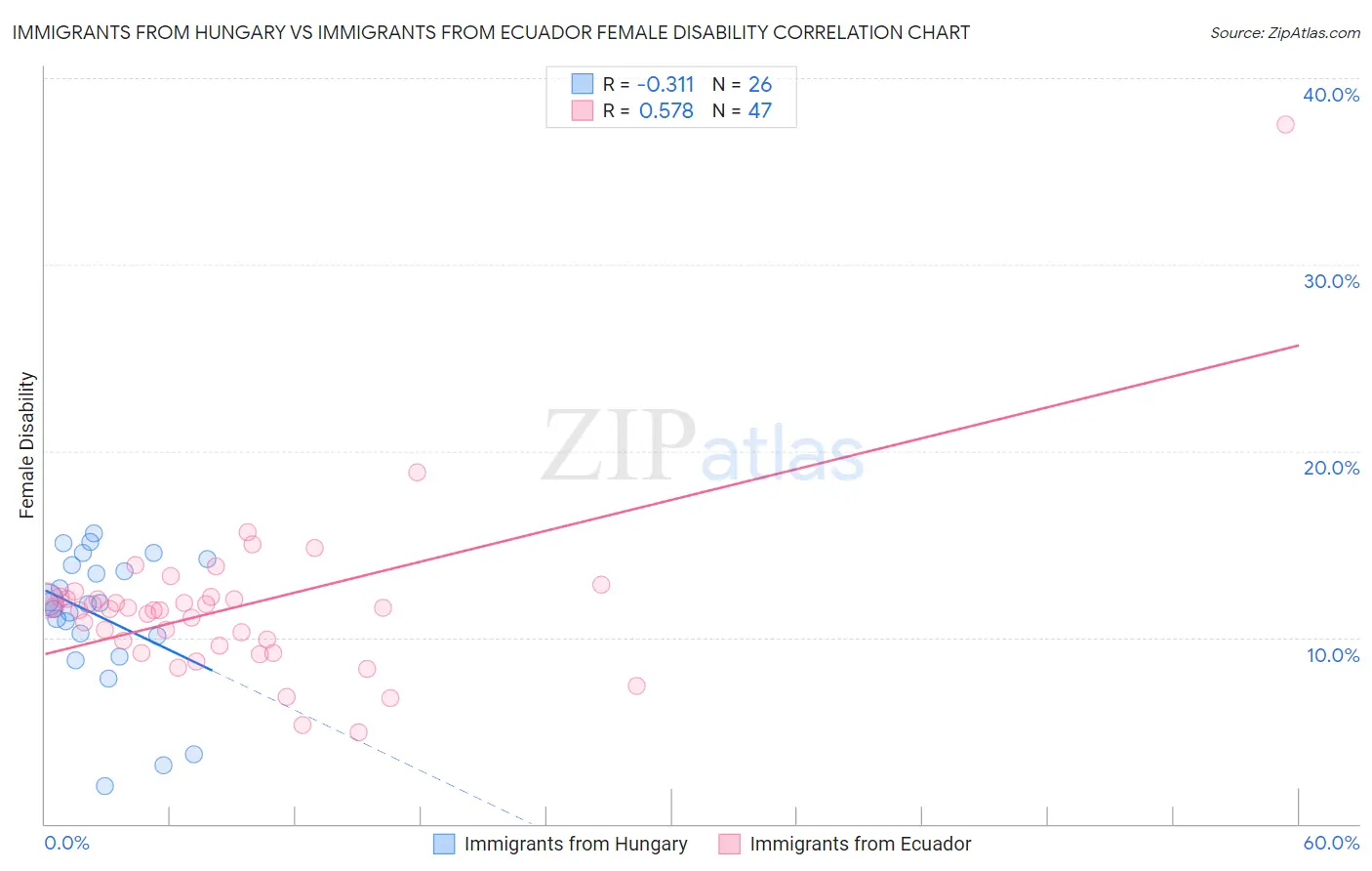 Immigrants from Hungary vs Immigrants from Ecuador Female Disability