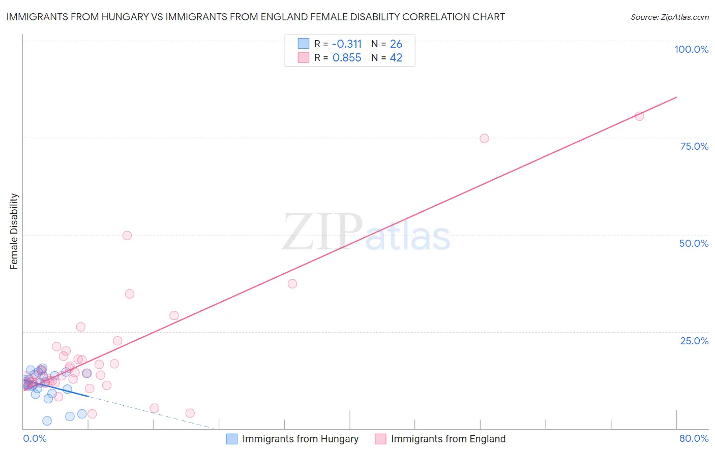 Immigrants from Hungary vs Immigrants from England Female Disability