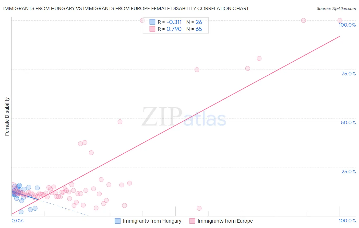 Immigrants from Hungary vs Immigrants from Europe Female Disability