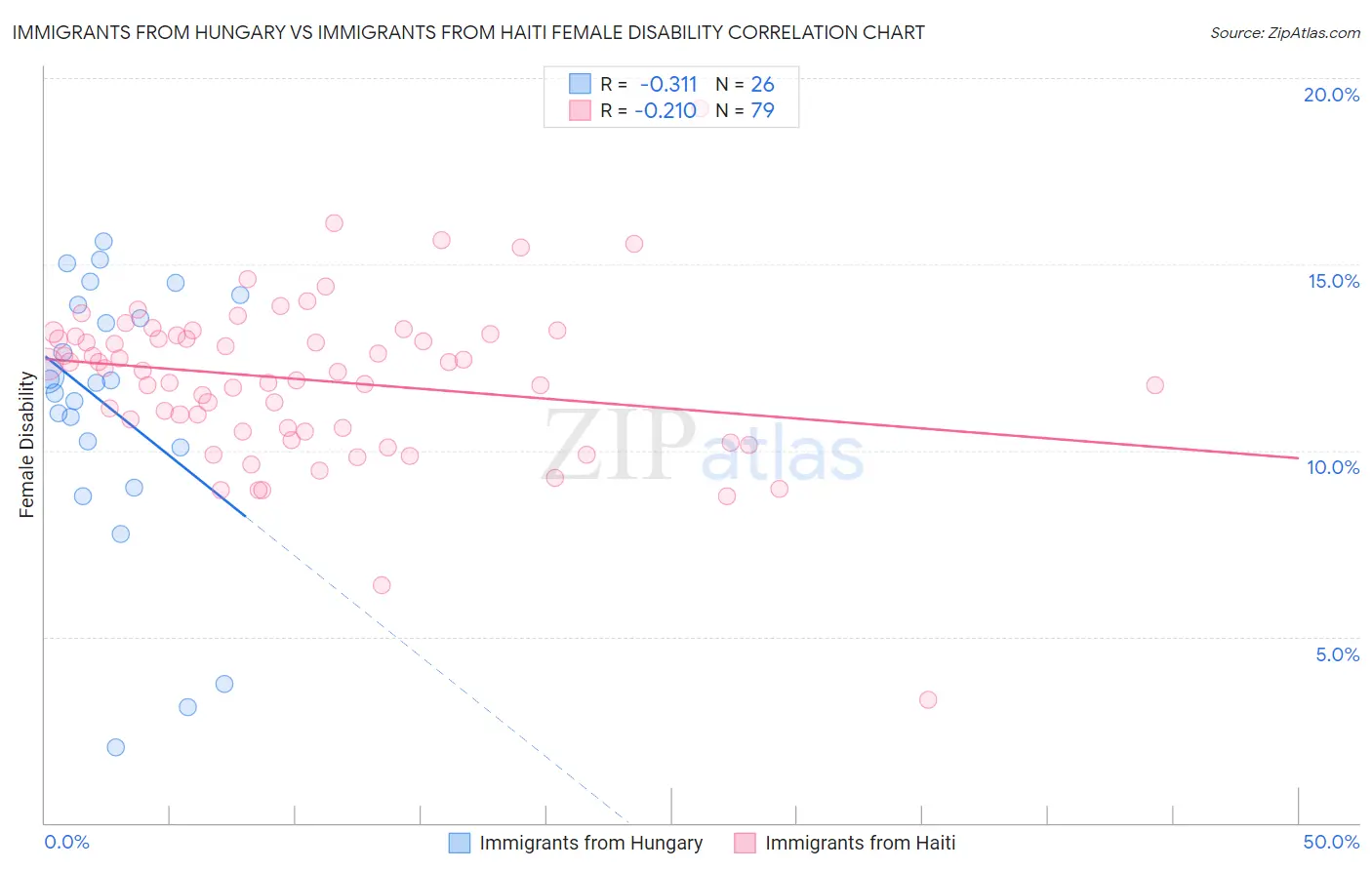 Immigrants from Hungary vs Immigrants from Haiti Female Disability