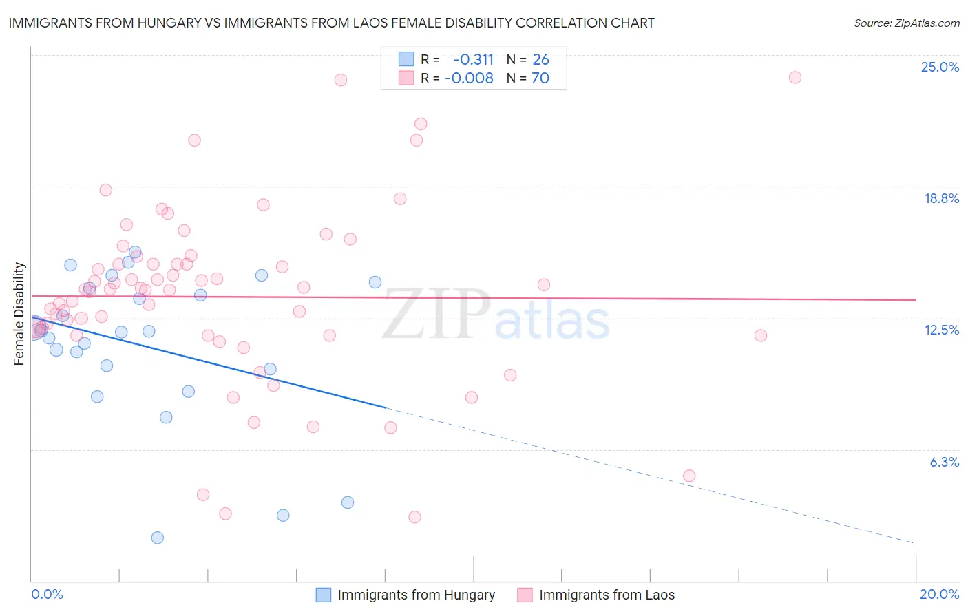 Immigrants from Hungary vs Immigrants from Laos Female Disability