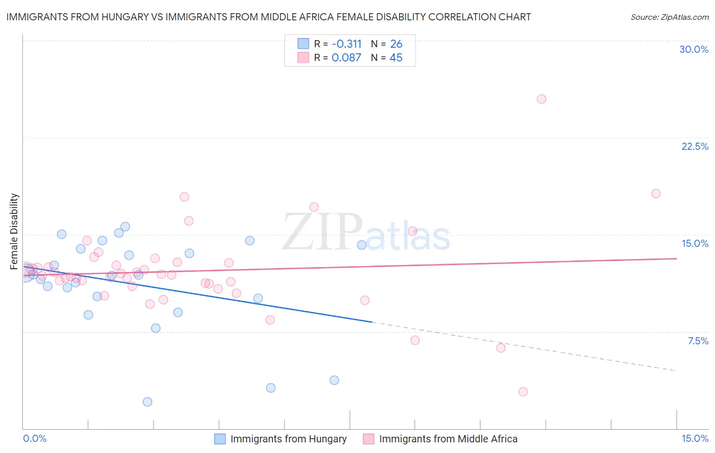 Immigrants from Hungary vs Immigrants from Middle Africa Female Disability