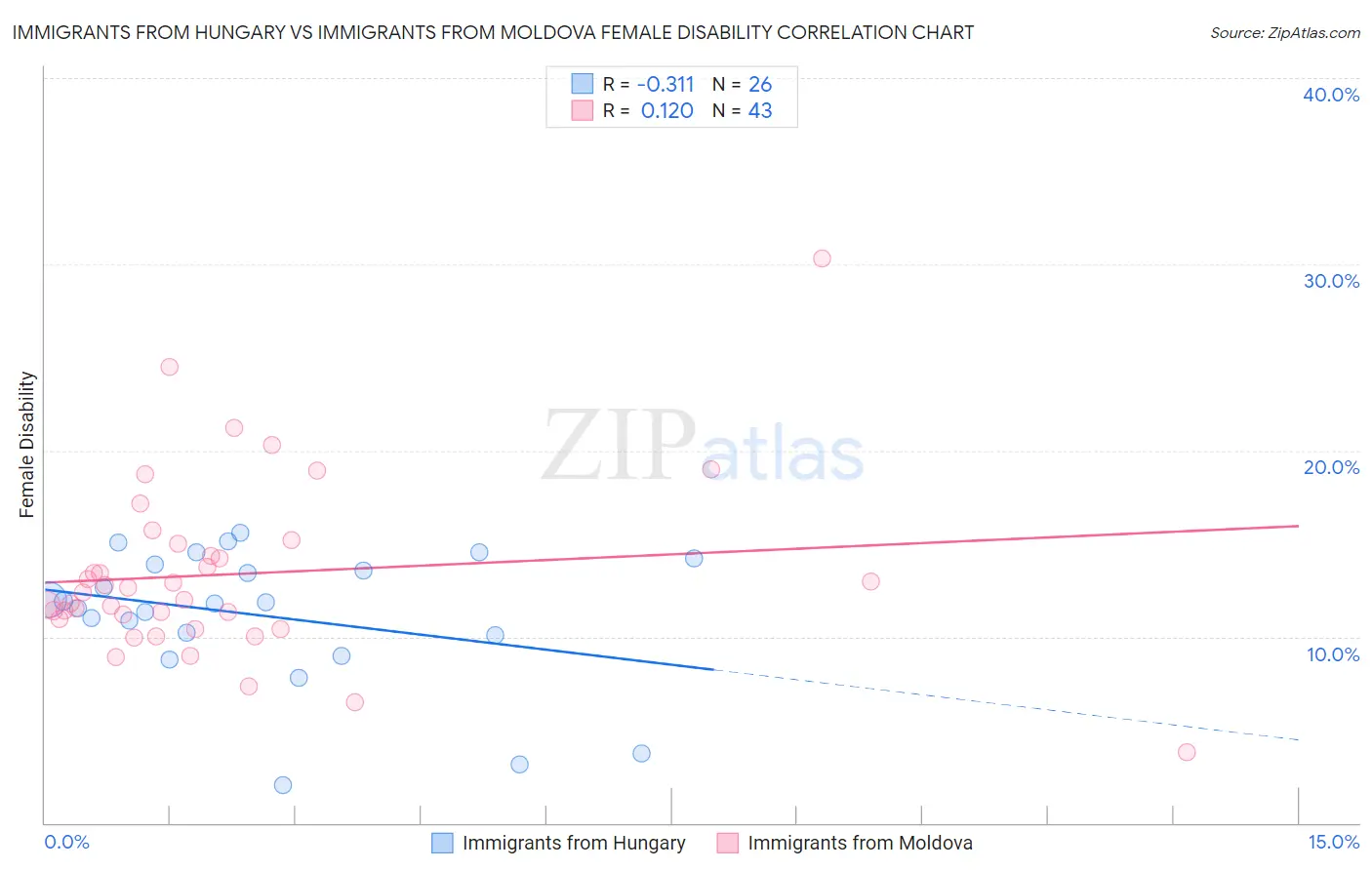Immigrants from Hungary vs Immigrants from Moldova Female Disability