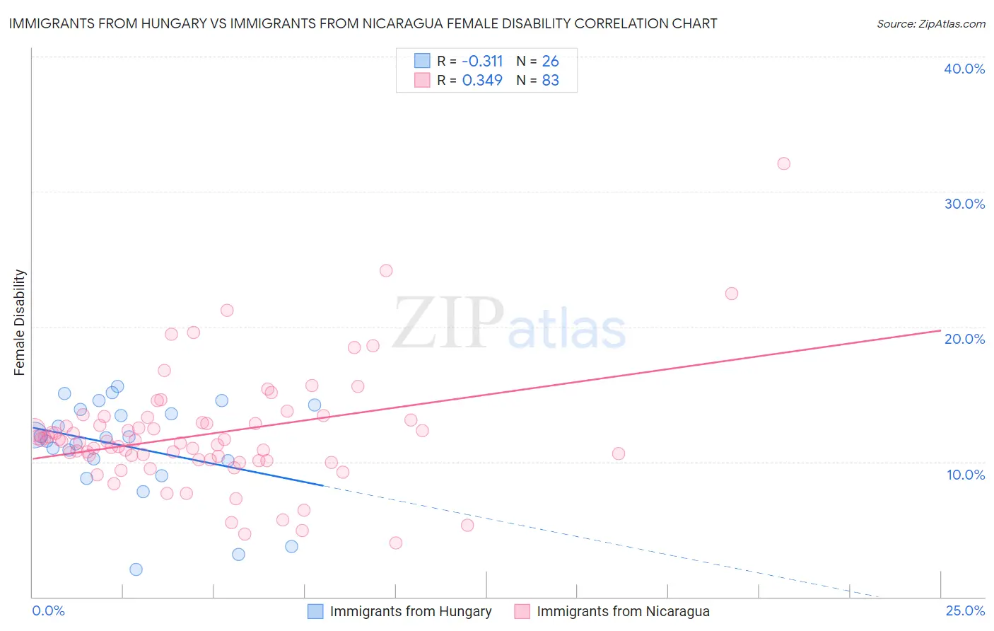 Immigrants from Hungary vs Immigrants from Nicaragua Female Disability