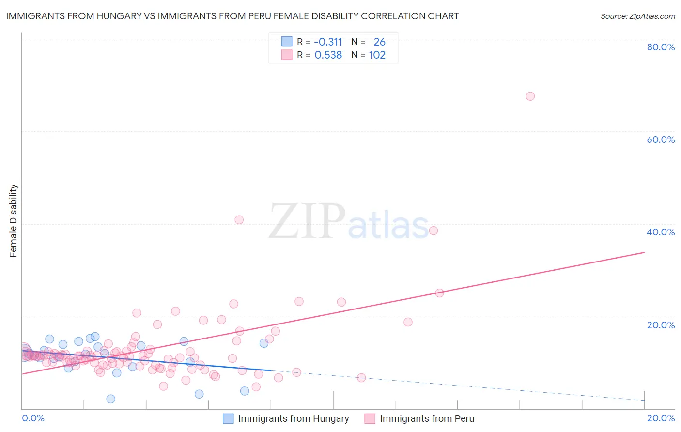 Immigrants from Hungary vs Immigrants from Peru Female Disability