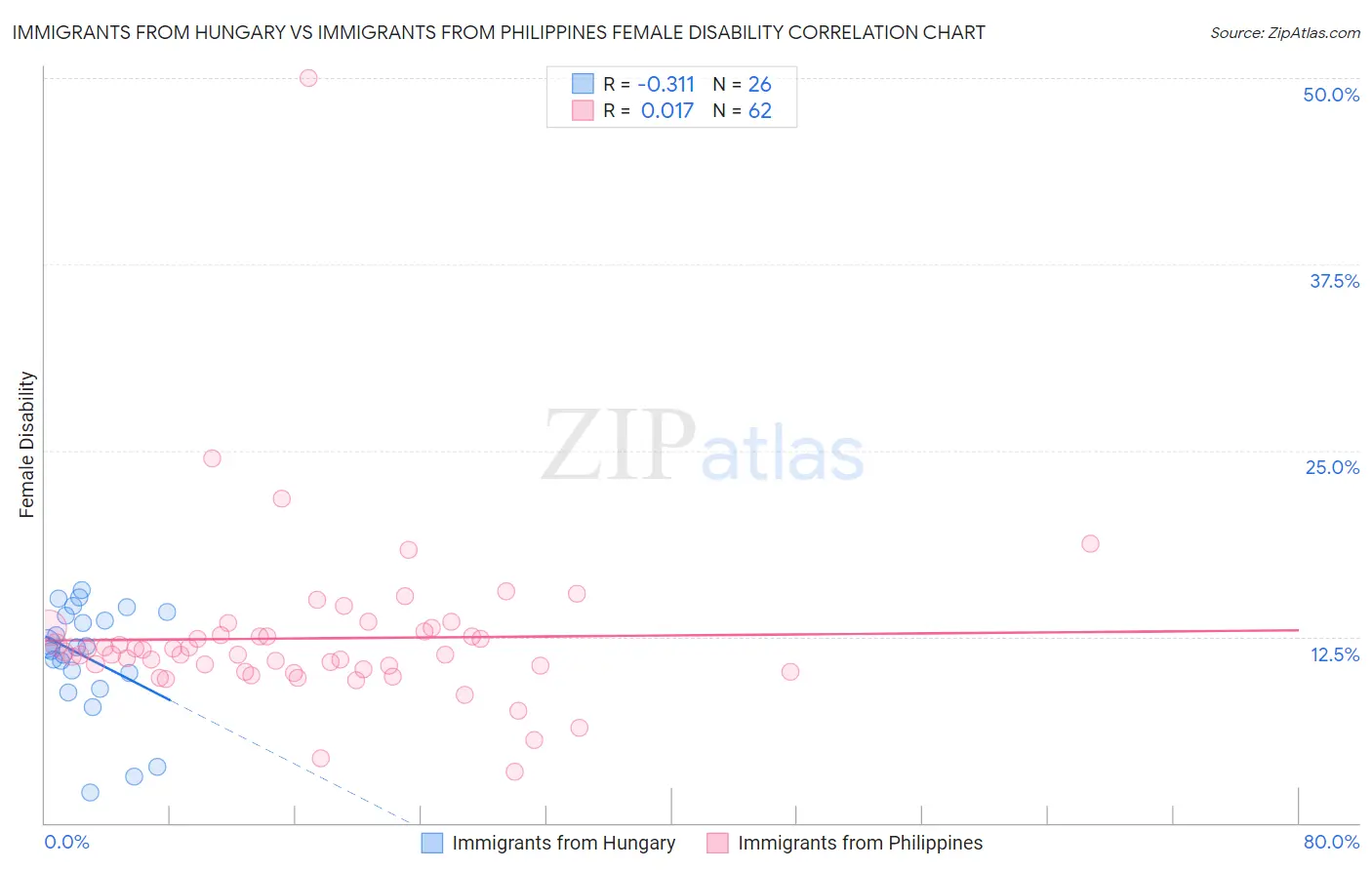 Immigrants from Hungary vs Immigrants from Philippines Female Disability