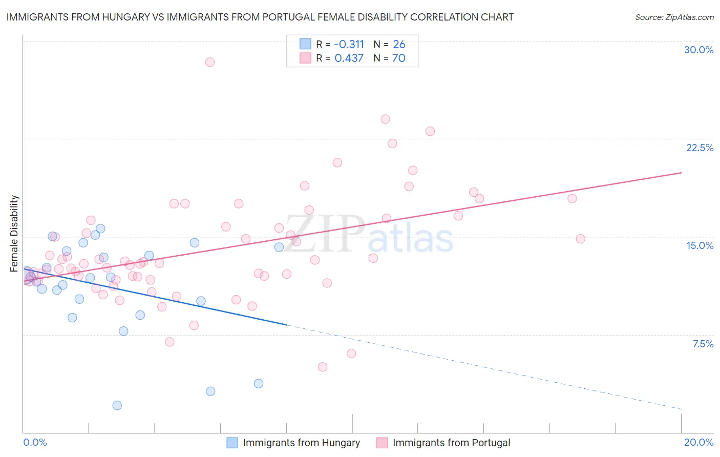 Immigrants from Hungary vs Immigrants from Portugal Female Disability