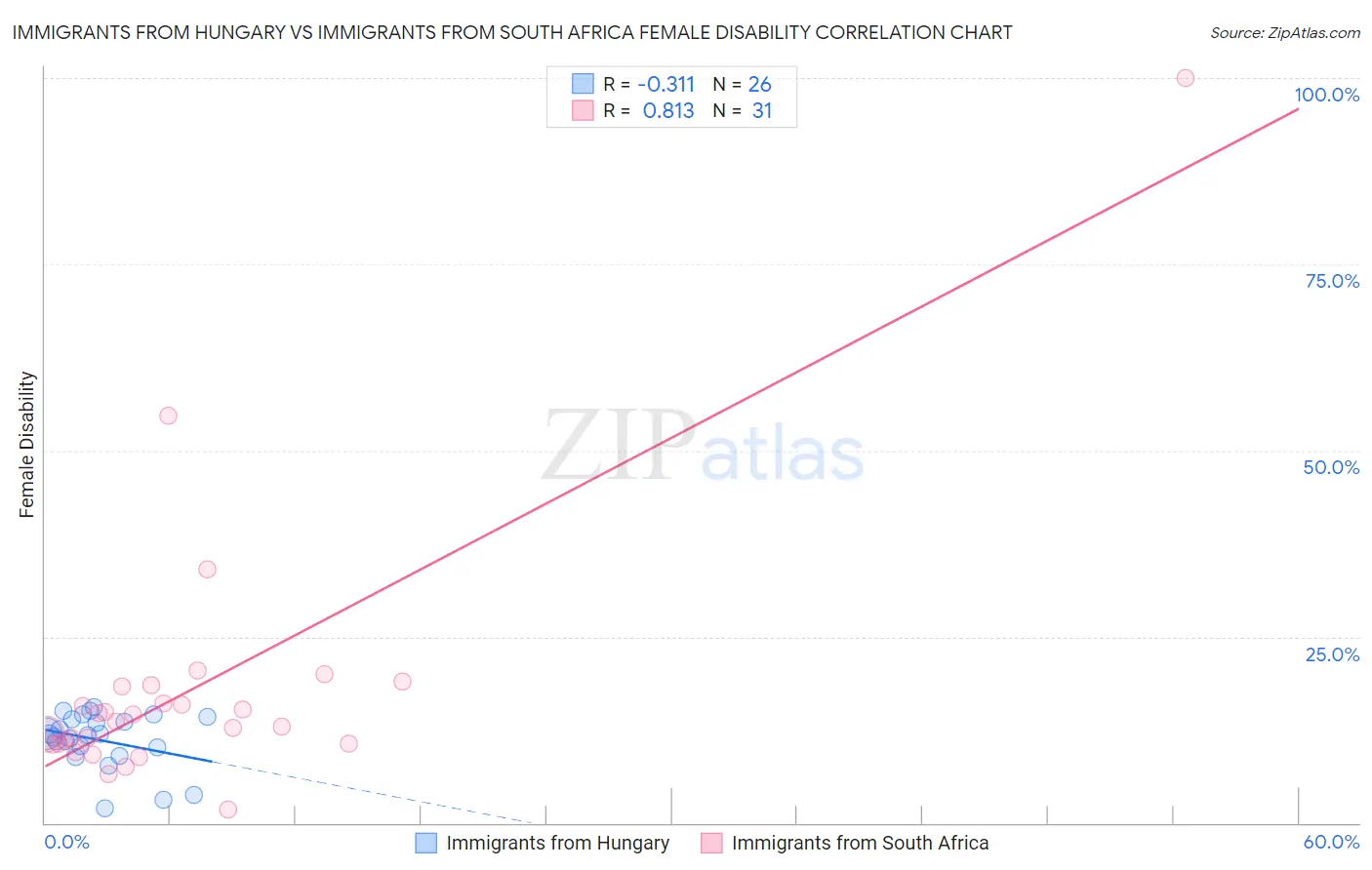 Immigrants from Hungary vs Immigrants from South Africa Female Disability