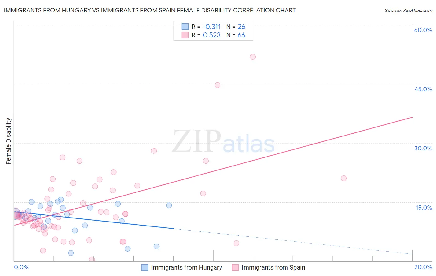 Immigrants from Hungary vs Immigrants from Spain Female Disability