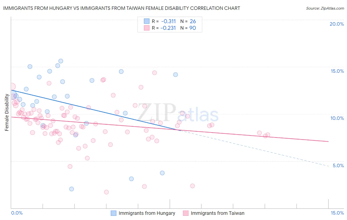 Immigrants from Hungary vs Immigrants from Taiwan Female Disability