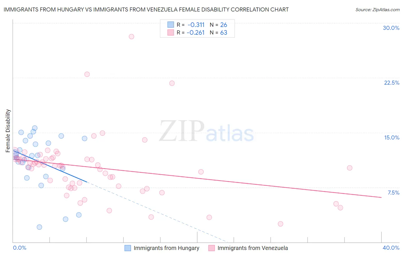 Immigrants from Hungary vs Immigrants from Venezuela Female Disability