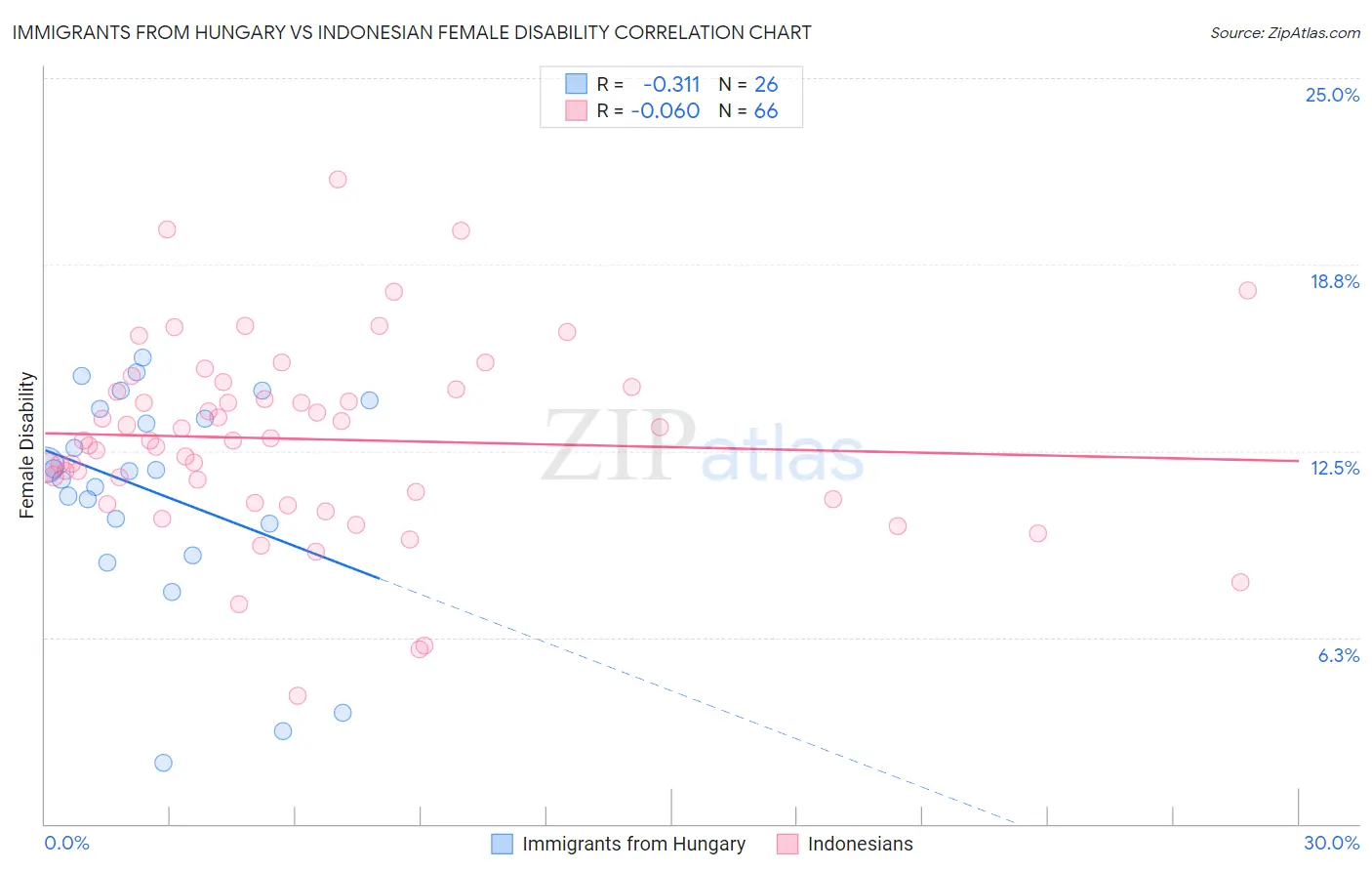 Immigrants from Hungary vs Indonesian Female Disability