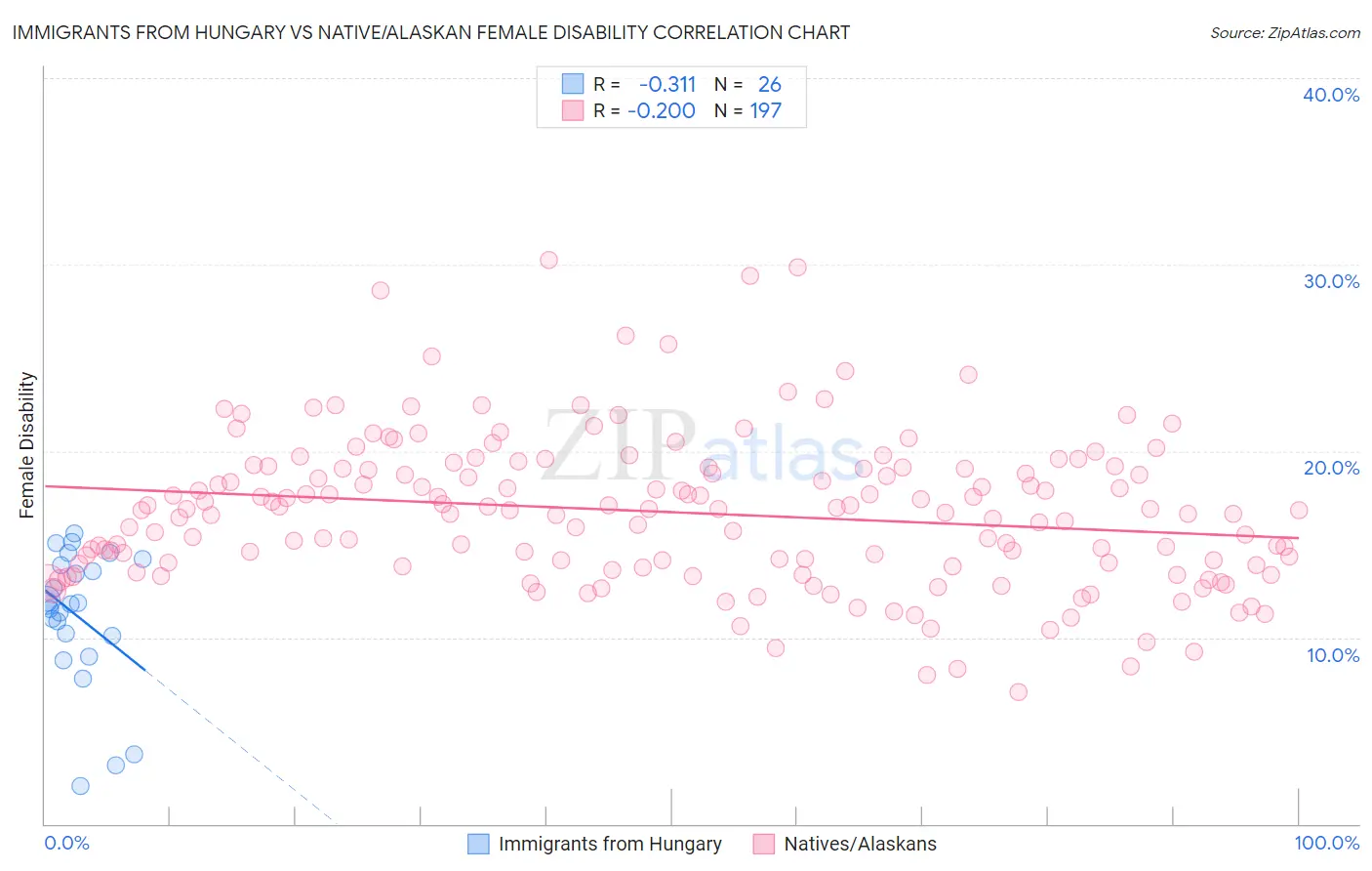 Immigrants from Hungary vs Native/Alaskan Female Disability