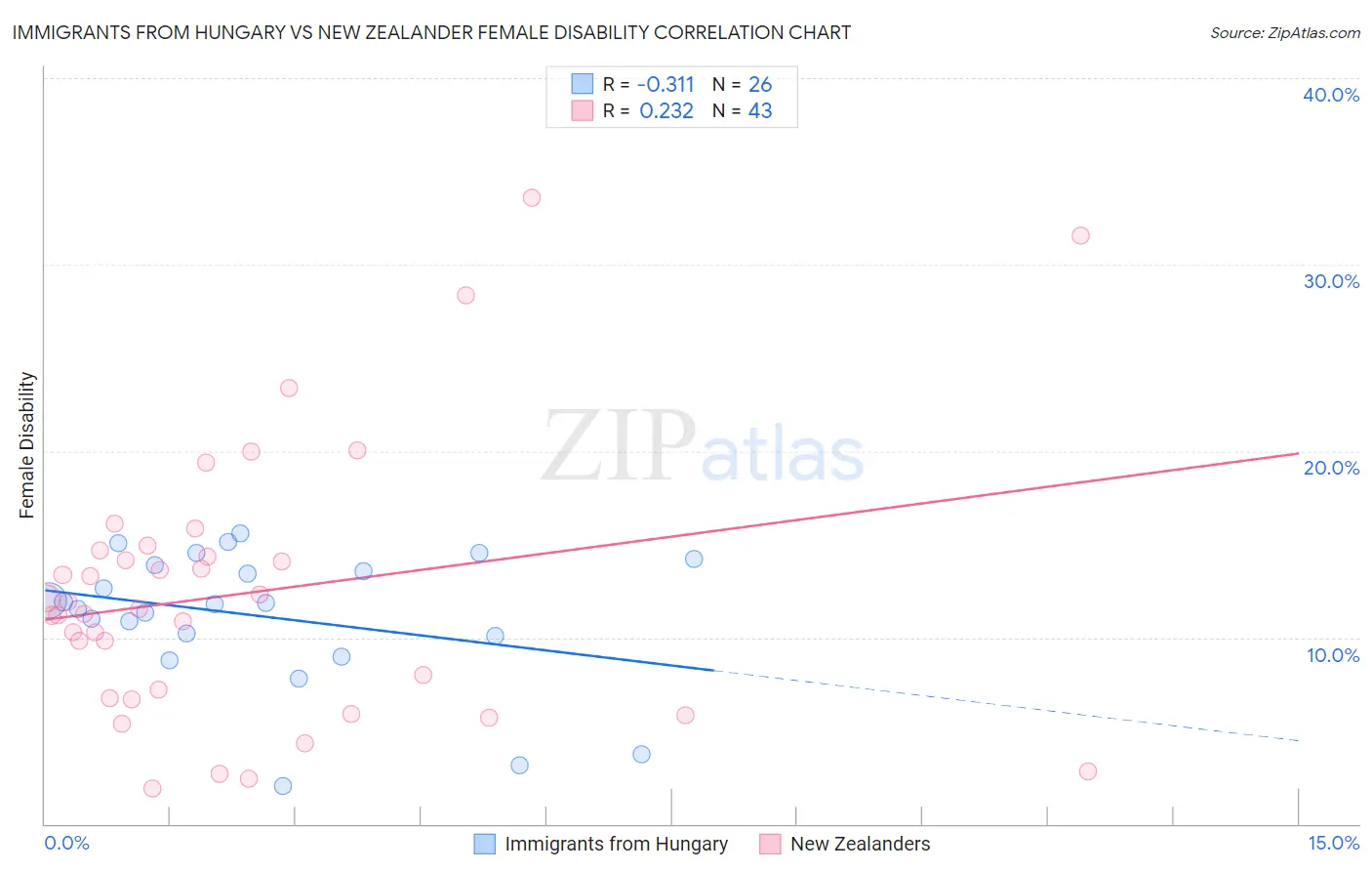 Immigrants from Hungary vs New Zealander Female Disability