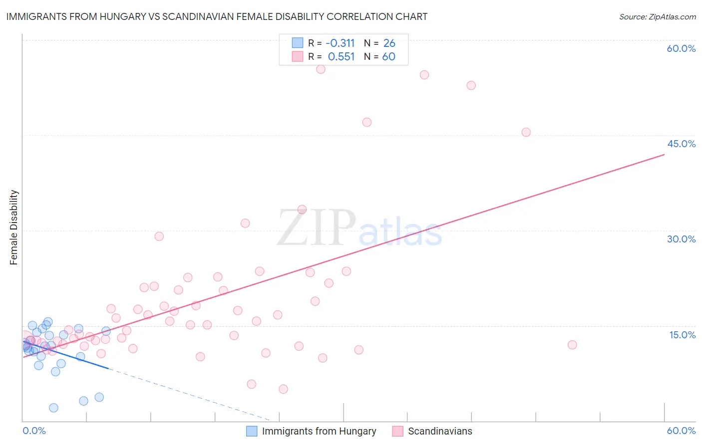 Immigrants from Hungary vs Scandinavian Female Disability