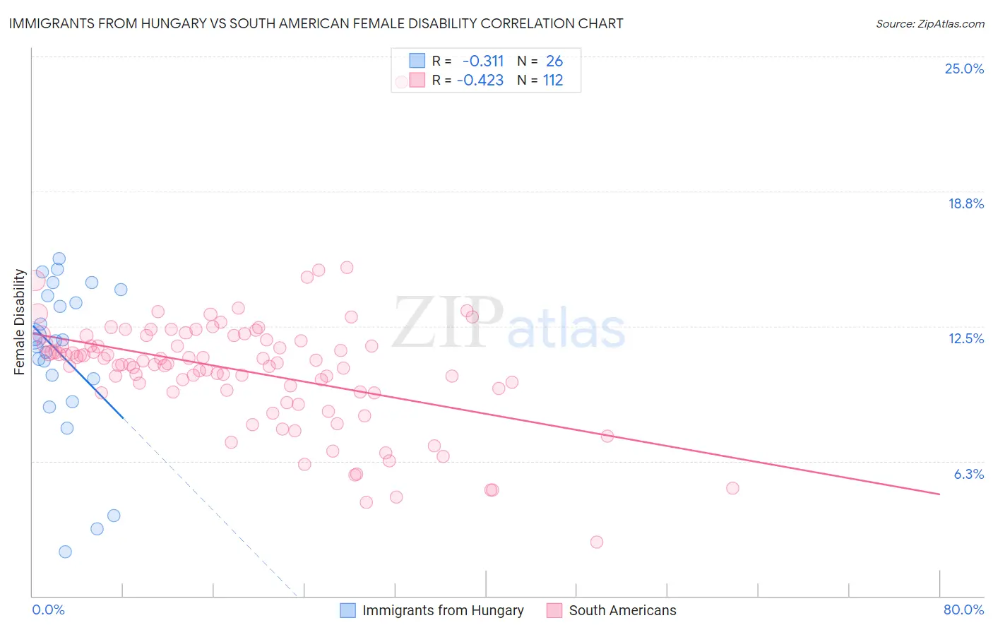 Immigrants from Hungary vs South American Female Disability