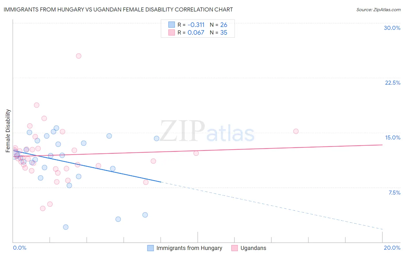 Immigrants from Hungary vs Ugandan Female Disability