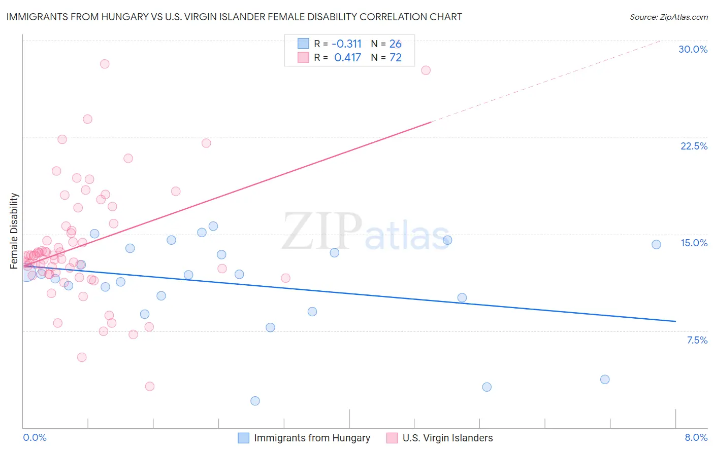 Immigrants from Hungary vs U.S. Virgin Islander Female Disability