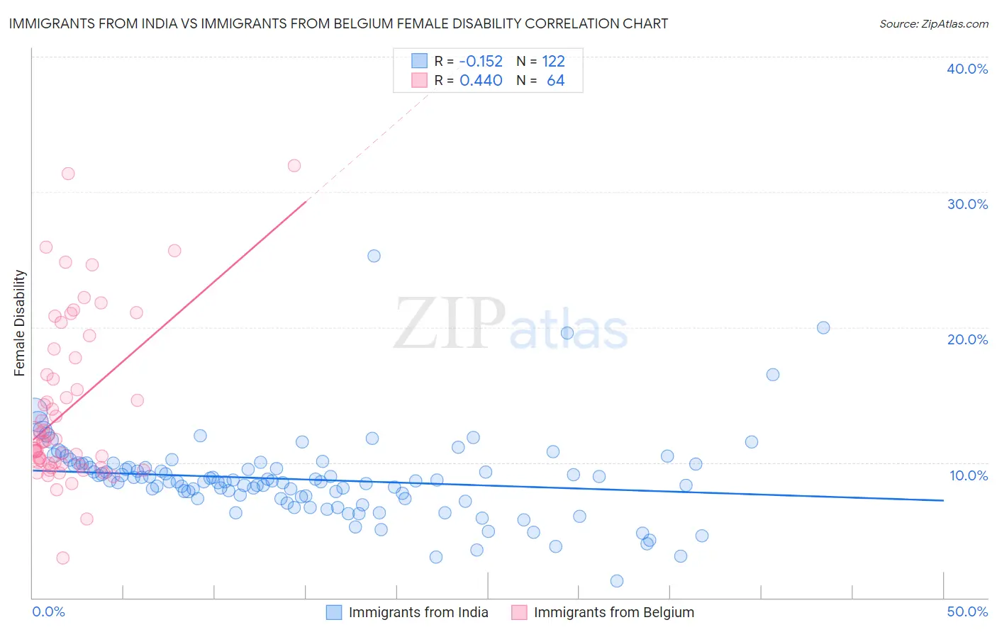 Immigrants from India vs Immigrants from Belgium Female Disability