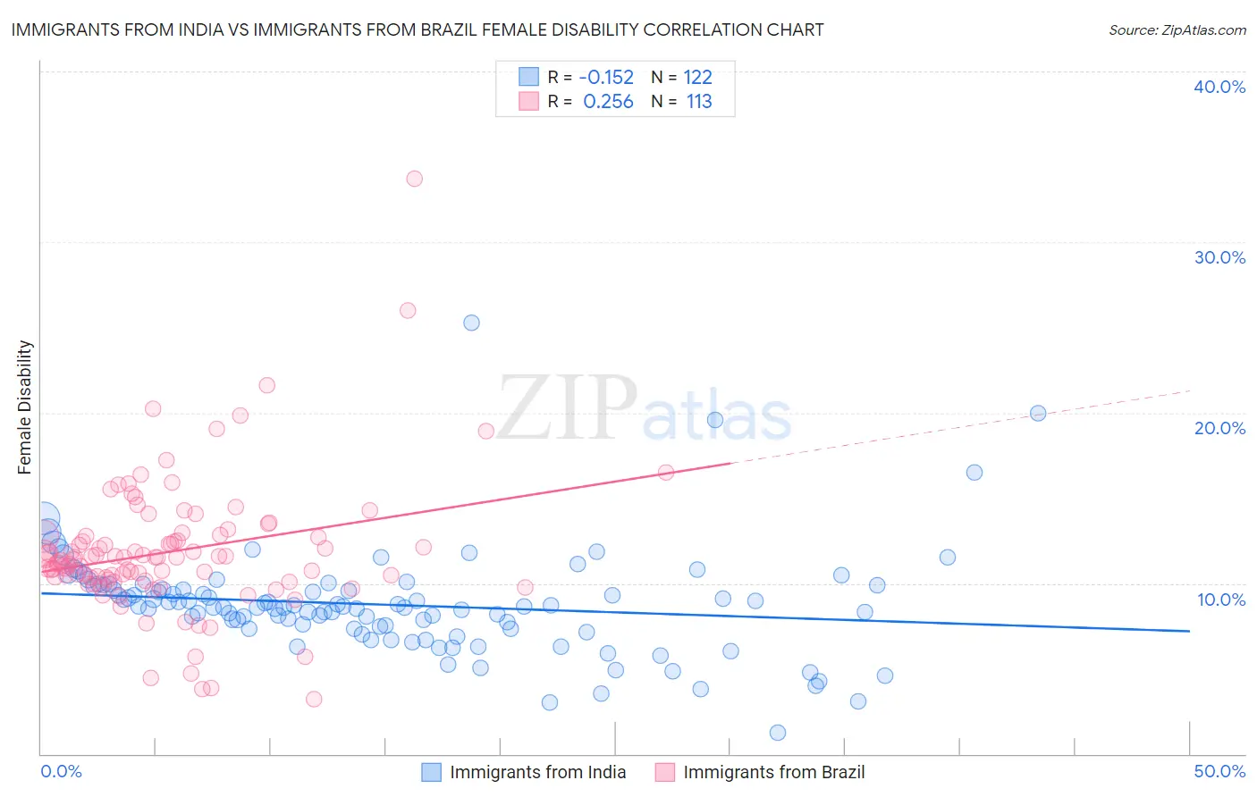 Immigrants from India vs Immigrants from Brazil Female Disability