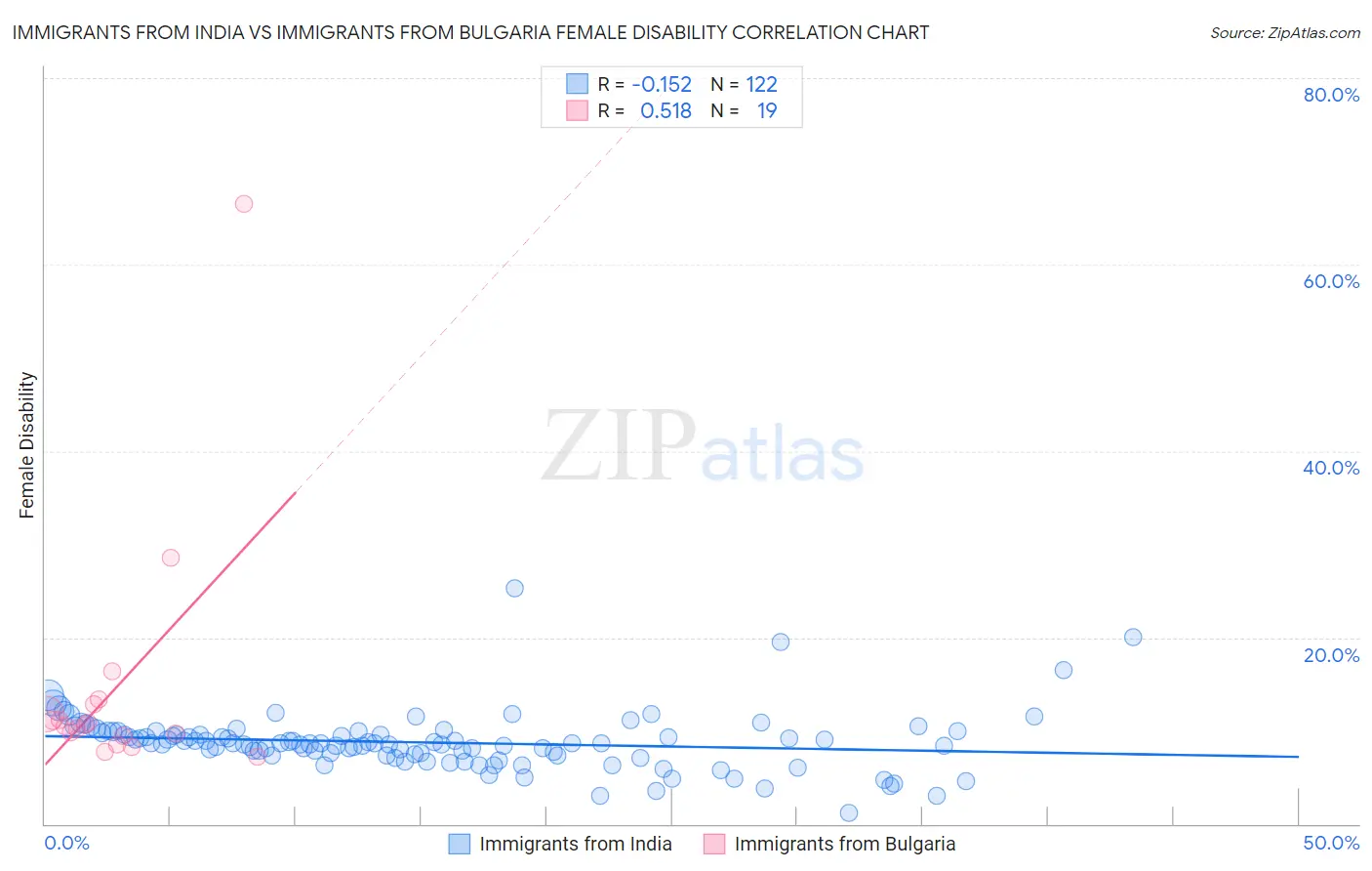 Immigrants from India vs Immigrants from Bulgaria Female Disability