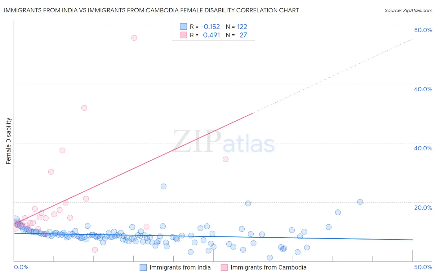 Immigrants from India vs Immigrants from Cambodia Female Disability