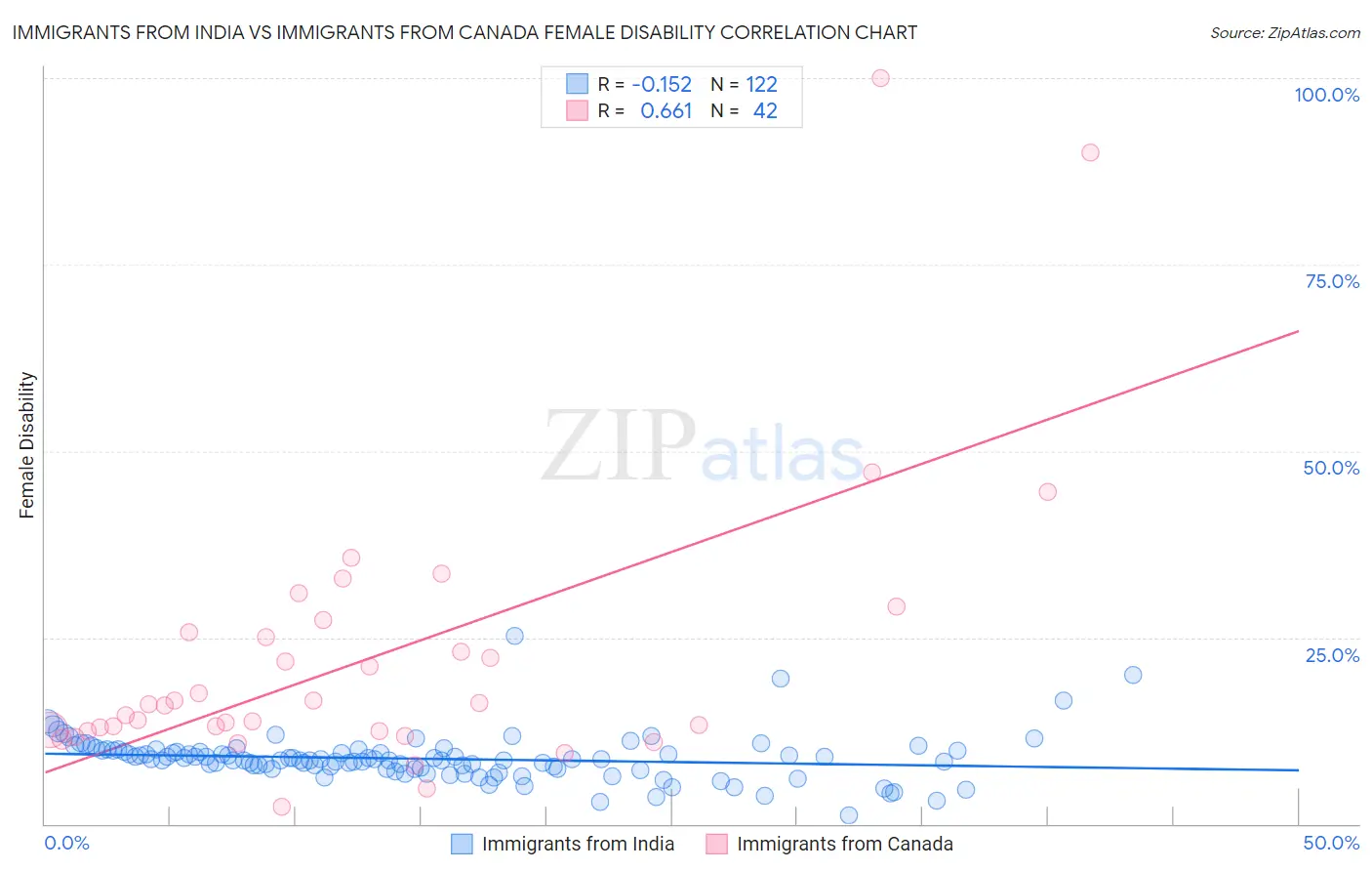 Immigrants from India vs Immigrants from Canada Female Disability