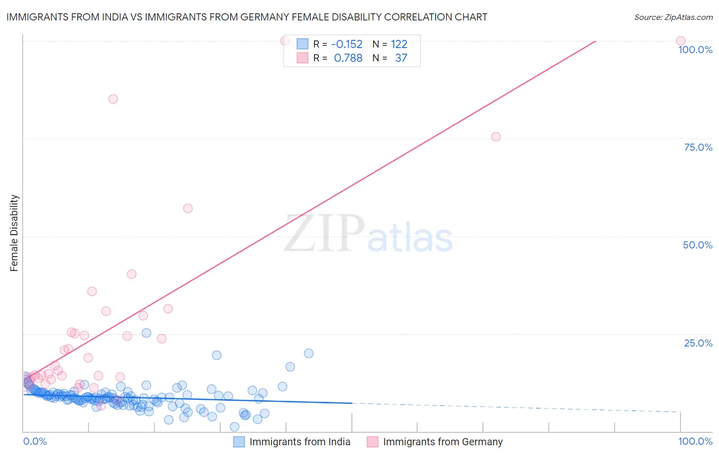 Immigrants from India vs Immigrants from Germany Female Disability