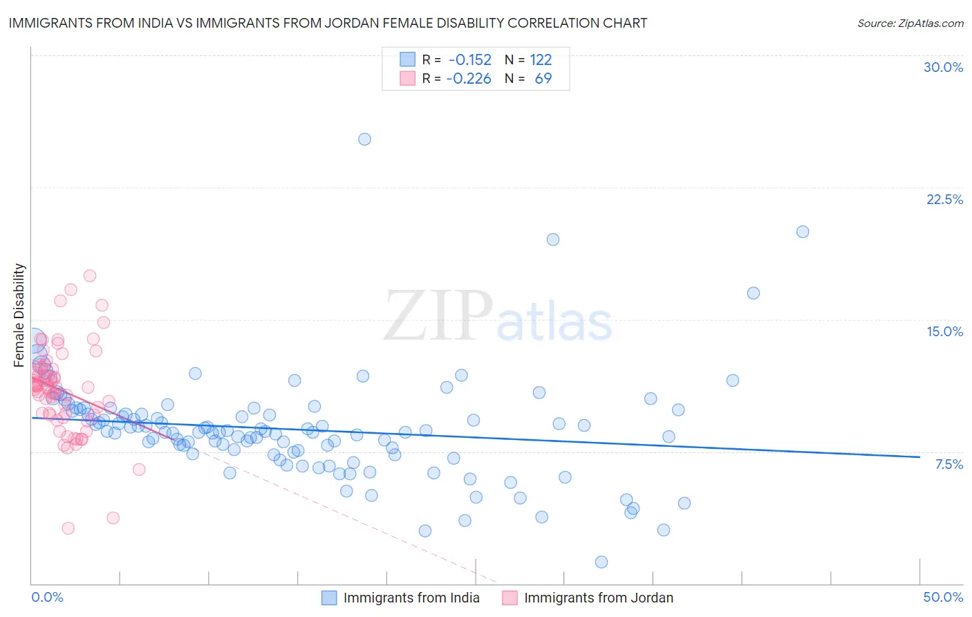 Immigrants from India vs Immigrants from Jordan Female Disability