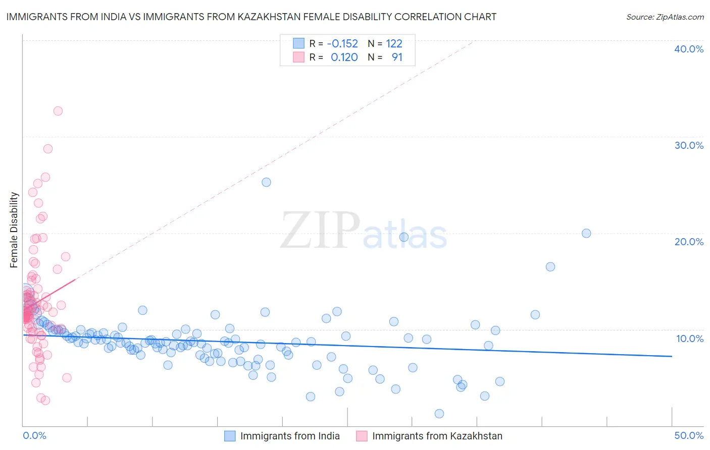 Immigrants from India vs Immigrants from Kazakhstan Female Disability