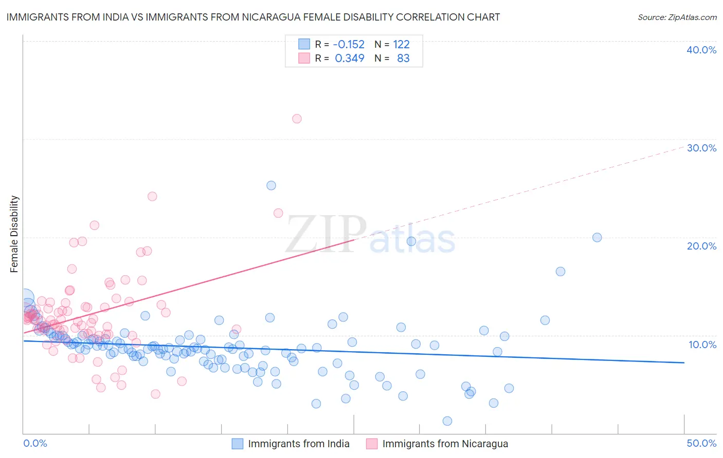 Immigrants from India vs Immigrants from Nicaragua Female Disability