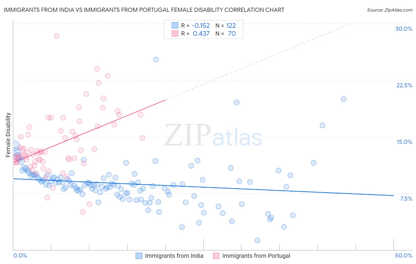 Immigrants from India vs Immigrants from Portugal Female Disability
