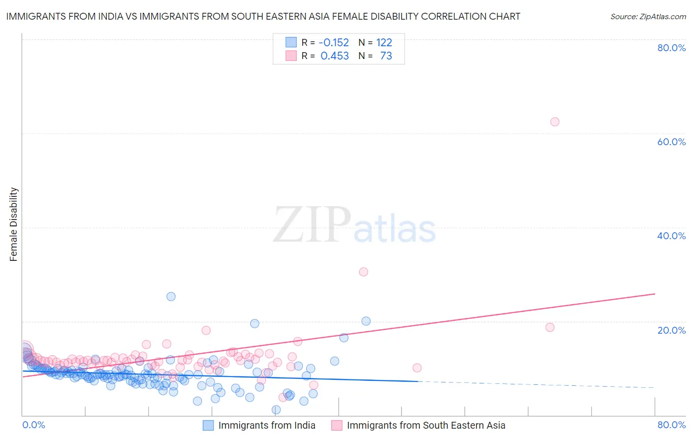 Immigrants from India vs Immigrants from South Eastern Asia Female Disability