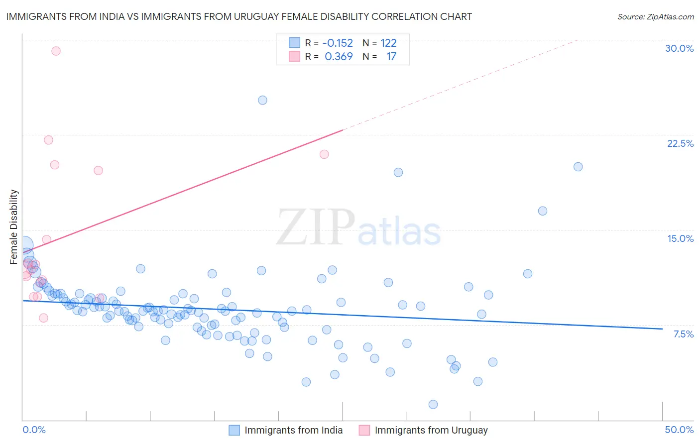 Immigrants from India vs Immigrants from Uruguay Female Disability